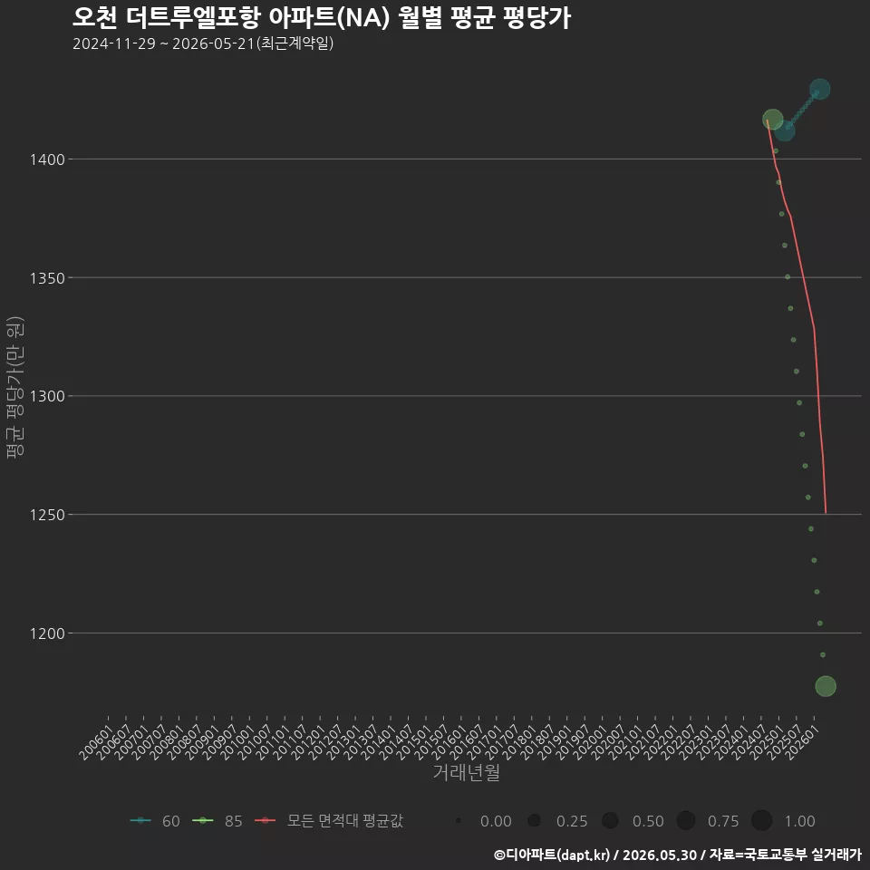 오천 더트루엘포항 아파트(NA) 월별 평균 평당가