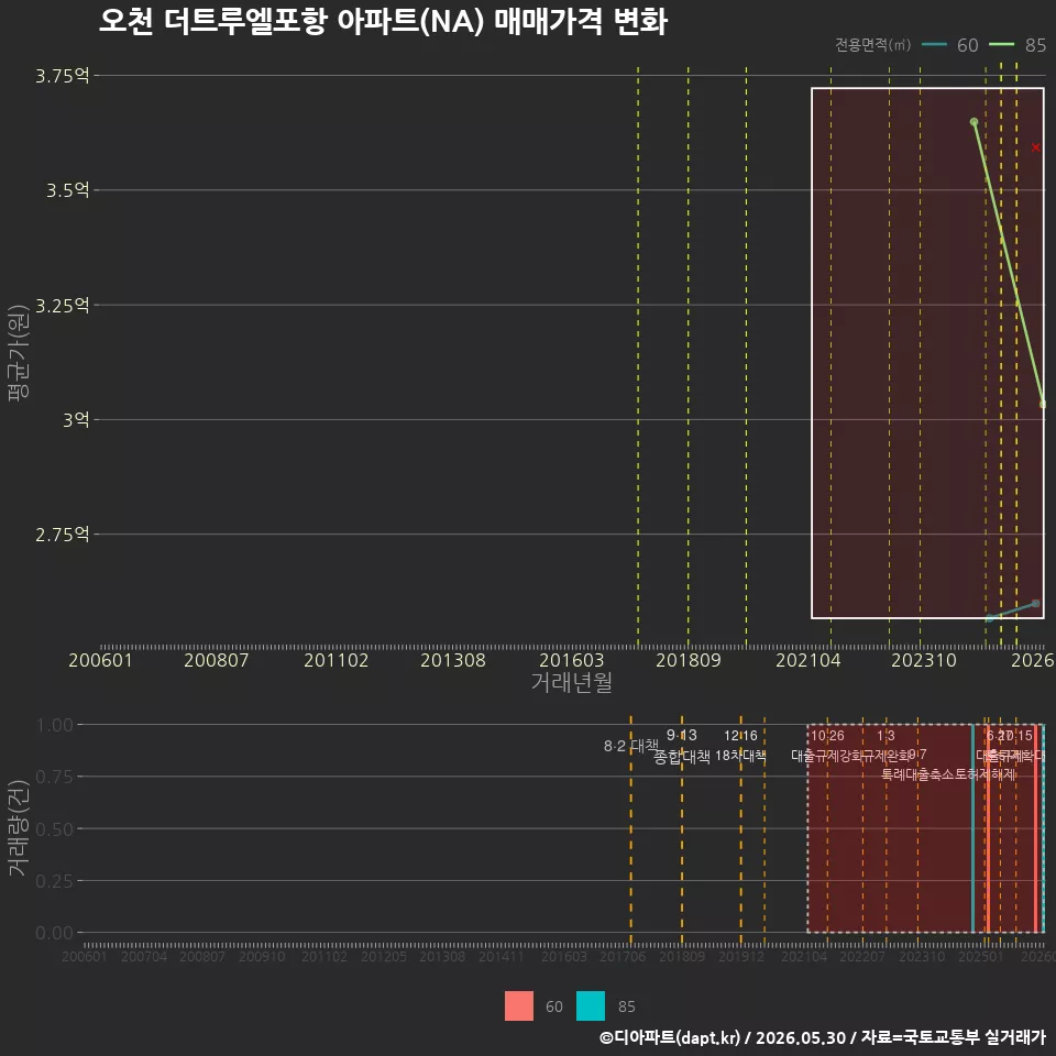 오천 더트루엘포항 아파트(NA) 매매가격 변화