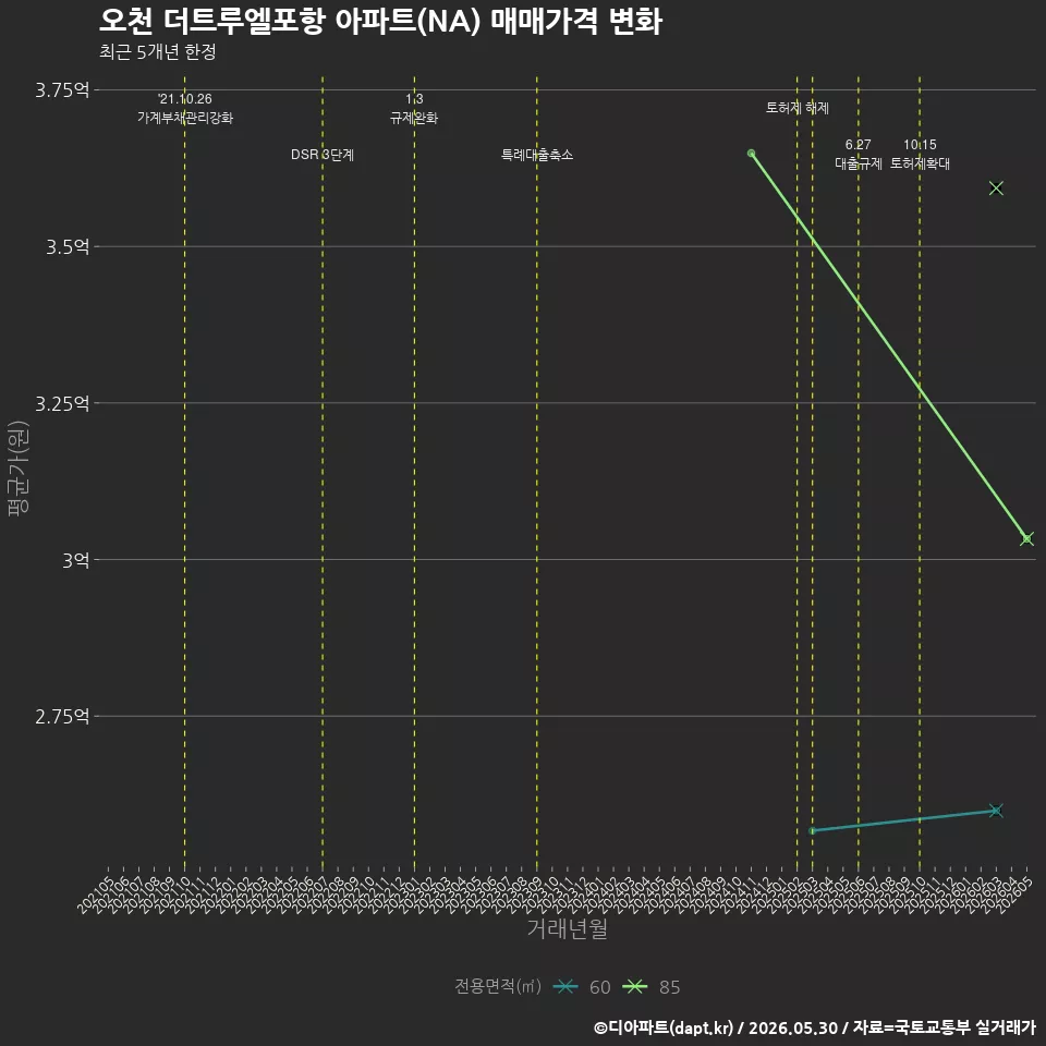 오천 더트루엘포항 아파트(NA) 매매가격 변화