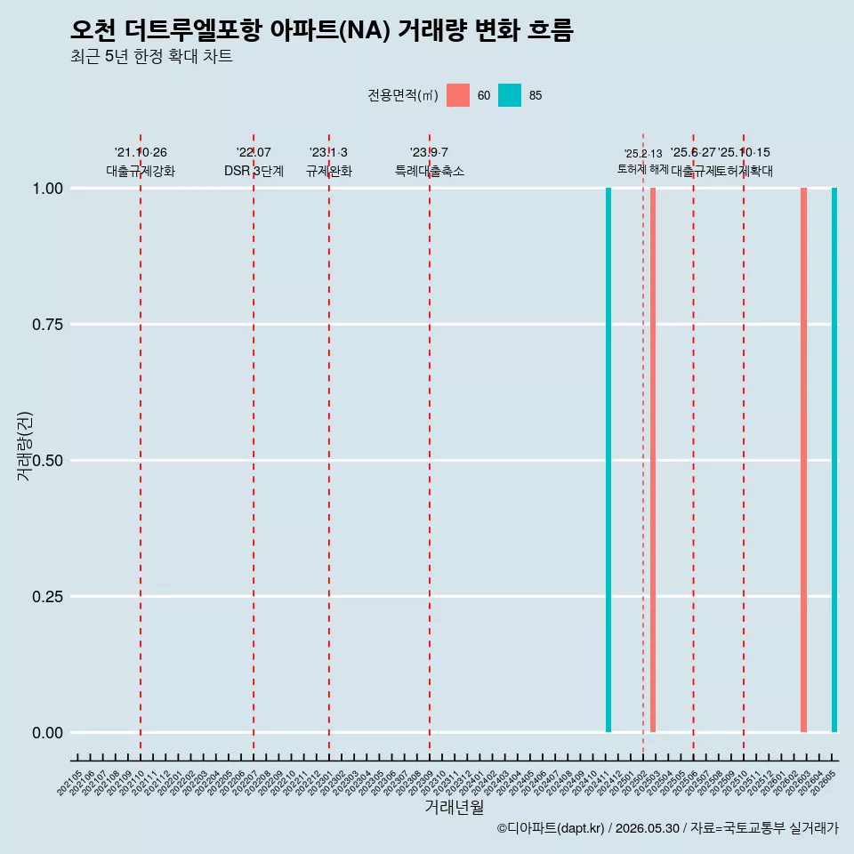 오천 더트루엘포항 아파트(NA) 거래량 변화 흐름