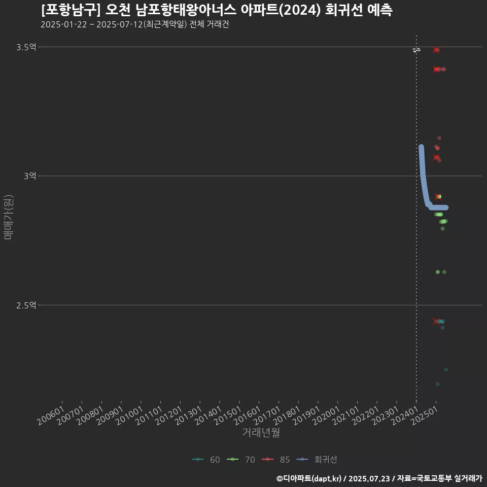 [포항남구] 오천 남포항태왕아너스 아파트(2024) 회귀선 예측