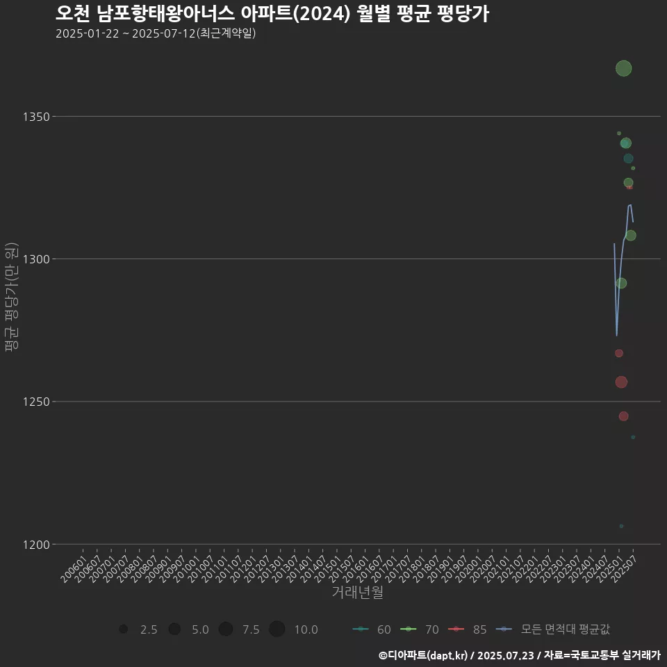 오천 남포항태왕아너스 아파트(2024) 월별 평균 평당가