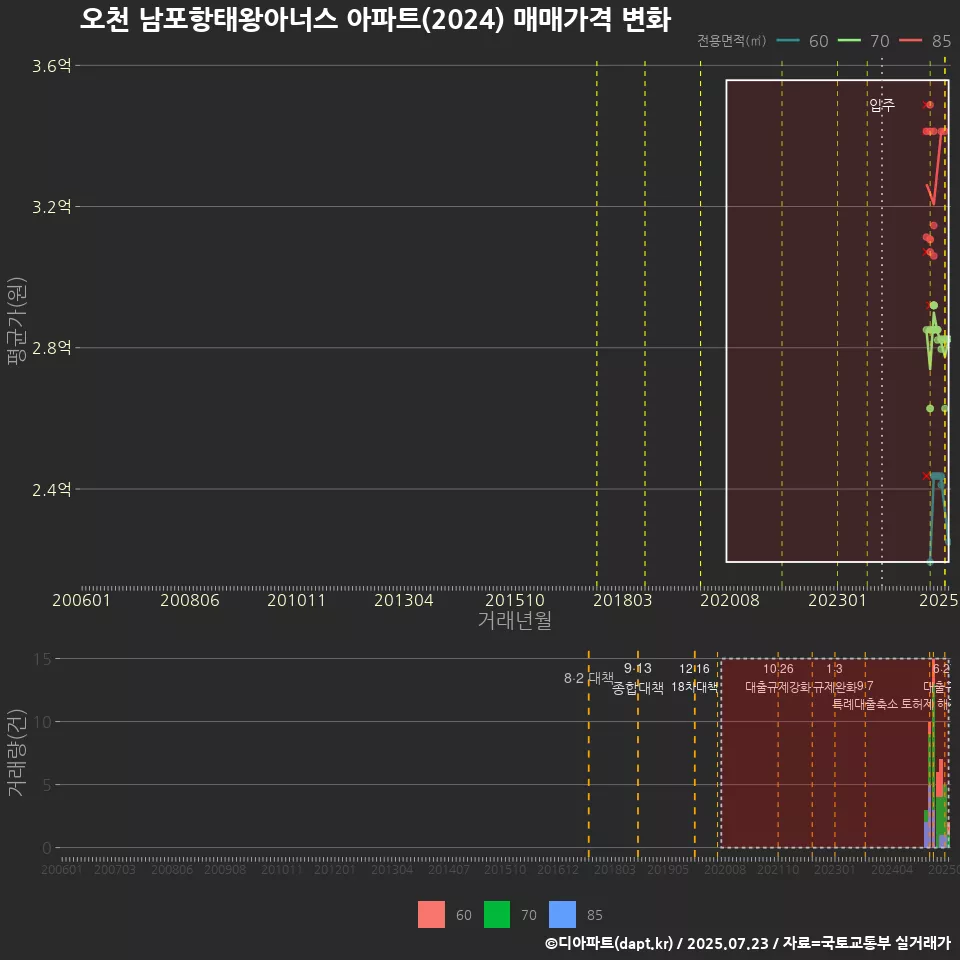 오천 남포항태왕아너스 아파트(2024) 매매가격 변화