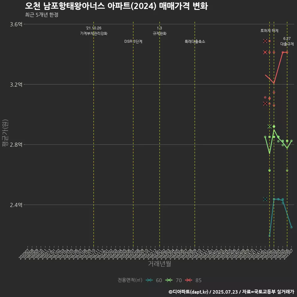 오천 남포항태왕아너스 아파트(2024) 매매가격 변화