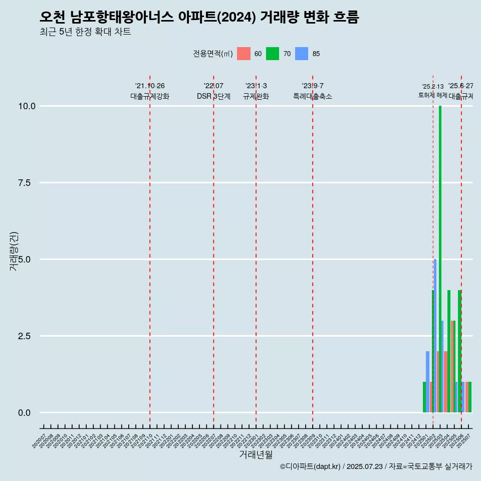 오천 남포항태왕아너스 아파트(2024) 거래량 변화 흐름