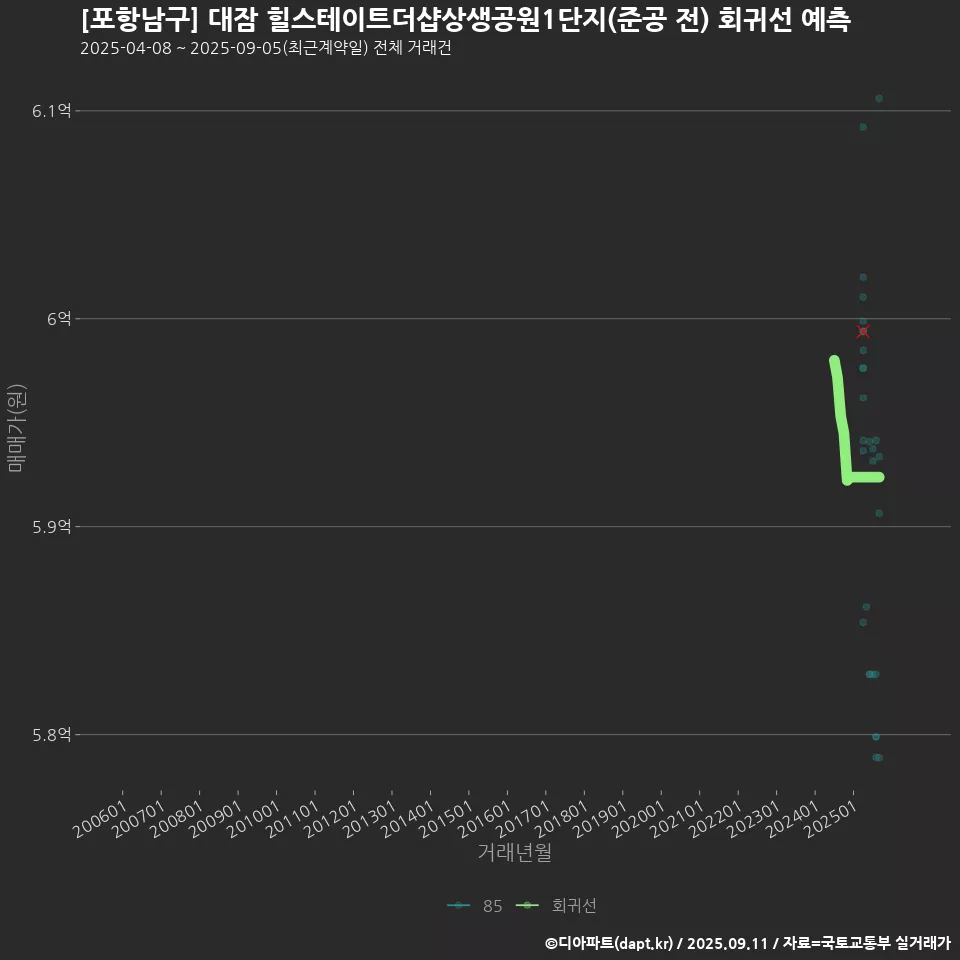 [포항남구] 대잠 힐스테이트더샵상생공원1단지(준공 전) 회귀선 예측