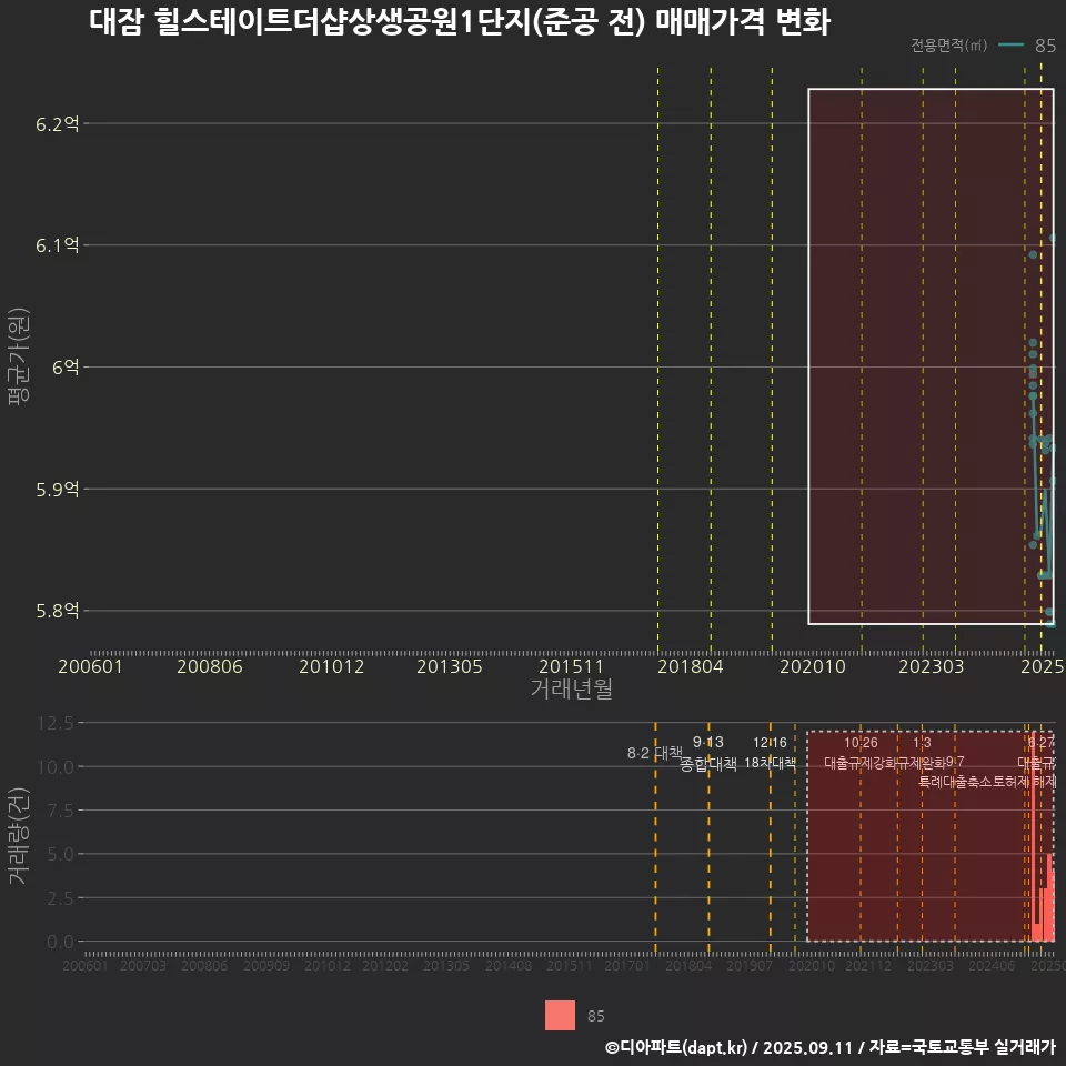대잠 힐스테이트더샵상생공원1단지(준공 전) 매매가격 변화