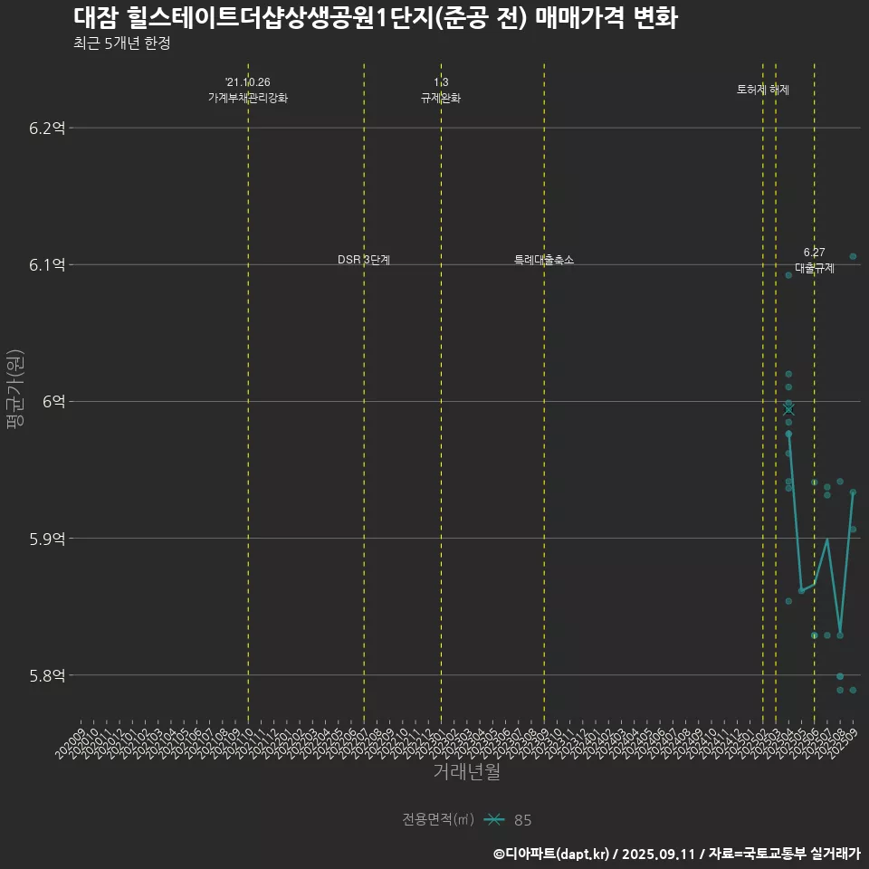 대잠 힐스테이트더샵상생공원1단지(준공 전) 매매가격 변화