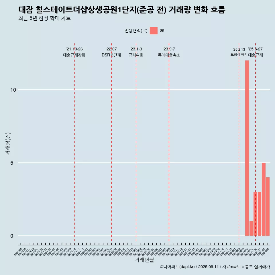 대잠 힐스테이트더샵상생공원1단지(준공 전) 거래량 변화 흐름