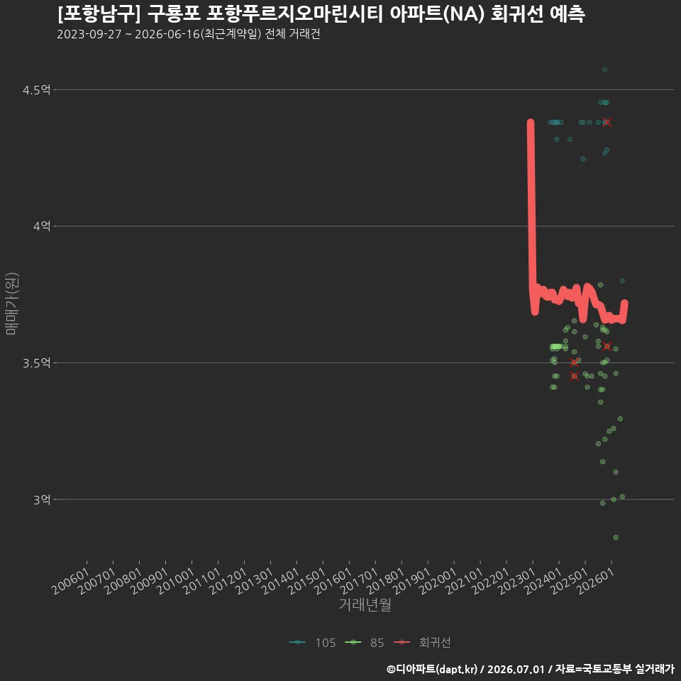[포항남구] 구룡포 포항푸르지오마린시티 아파트(NA) 회귀선 예측
