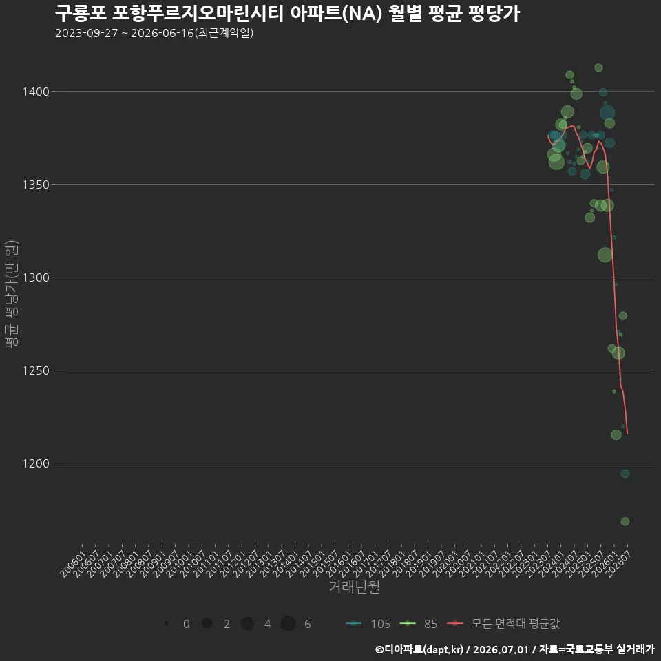 구룡포 포항푸르지오마린시티 아파트(NA) 월별 평균 평당가