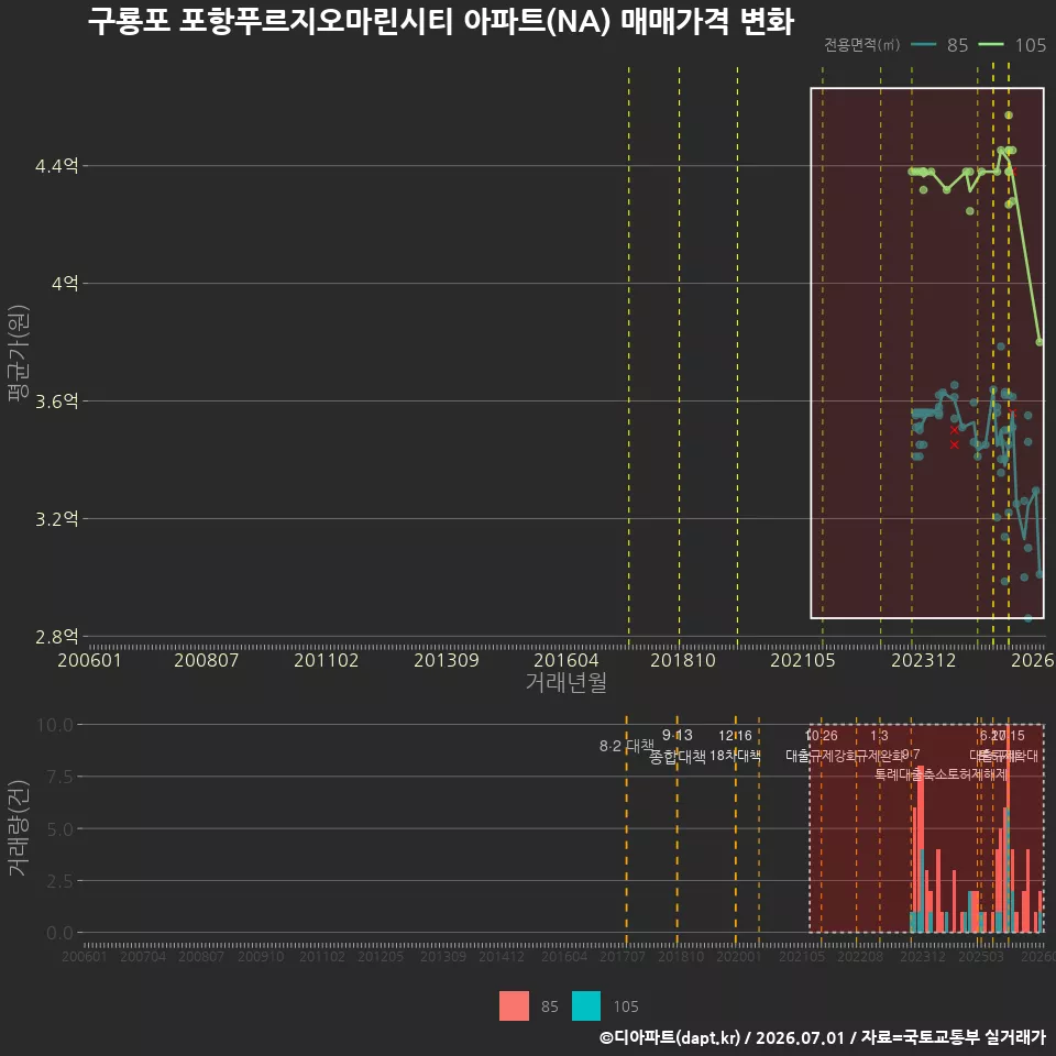 구룡포 포항푸르지오마린시티 아파트(NA) 매매가격 변화