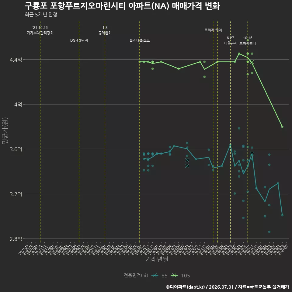 구룡포 포항푸르지오마린시티 아파트(NA) 매매가격 변화