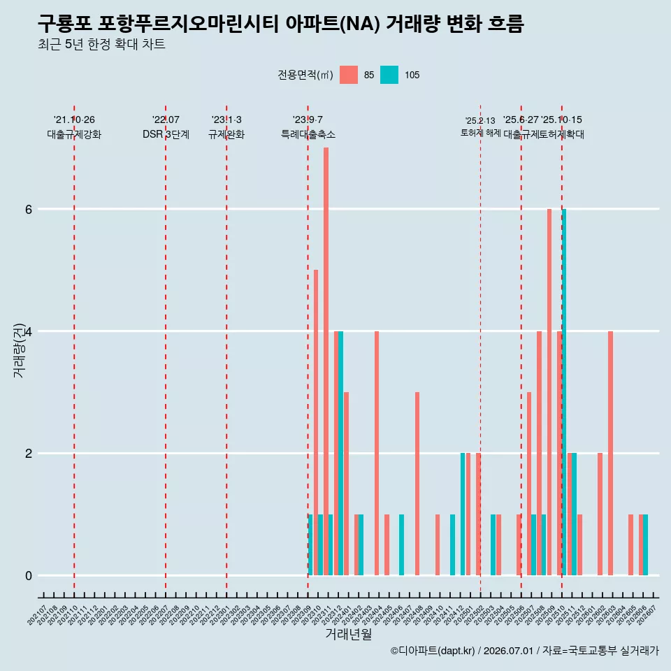 구룡포 포항푸르지오마린시티 아파트(NA) 거래량 변화 흐름