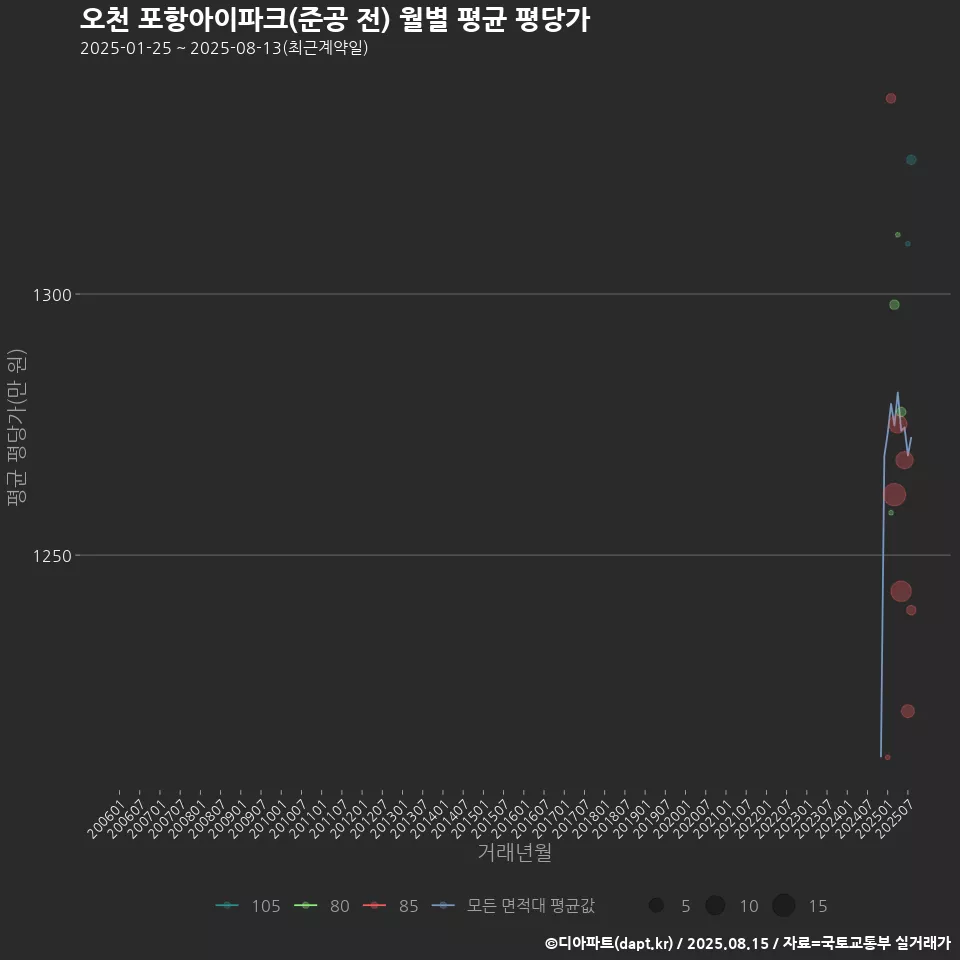 오천 포항아이파크(준공 전) 월별 평균 평당가