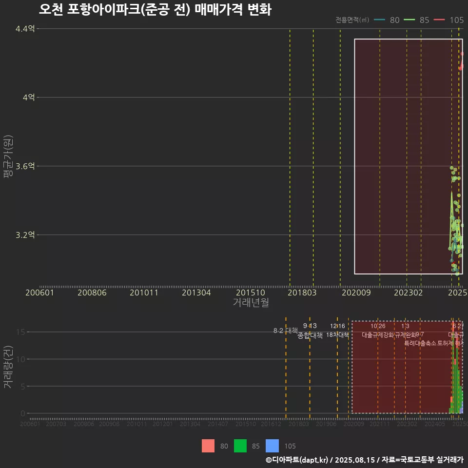 오천 포항아이파크(준공 전) 매매가격 변화