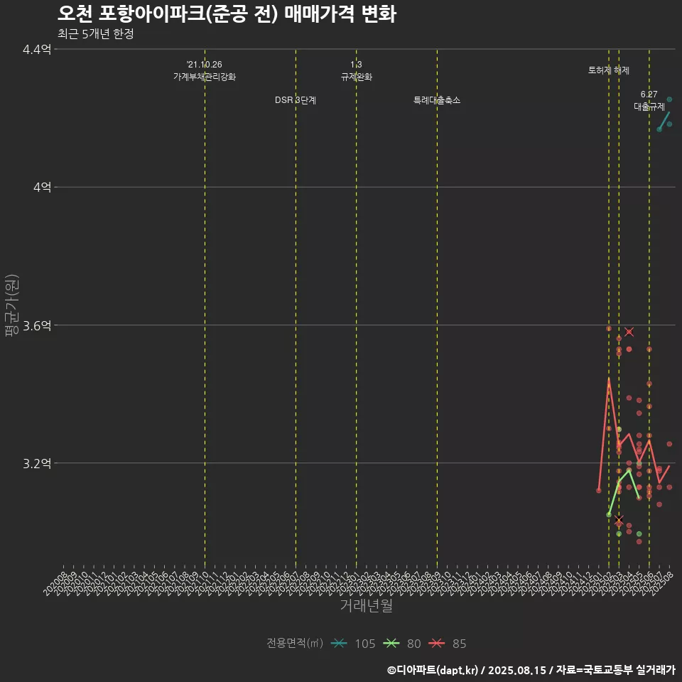 오천 포항아이파크(준공 전) 매매가격 변화