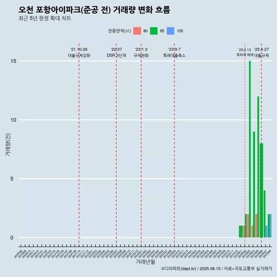 오천 포항아이파크(준공 전) 거래량 변화 흐름