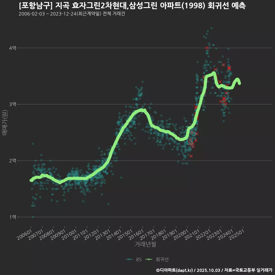 [포항남구] 지곡 효자그린2차현대,삼성그린 아파트(1998) 회귀선 예측