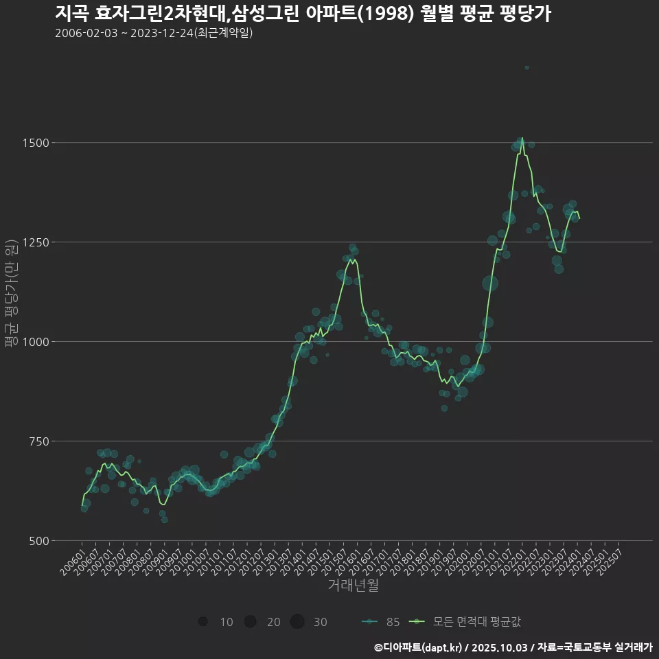 지곡 효자그린2차현대,삼성그린 아파트(1998) 월별 평균 평당가