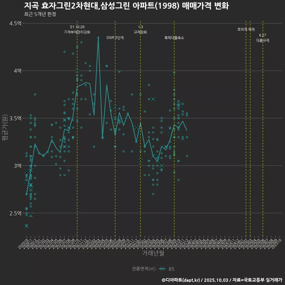 지곡 효자그린2차현대,삼성그린 아파트(1998) 매매가격 변화