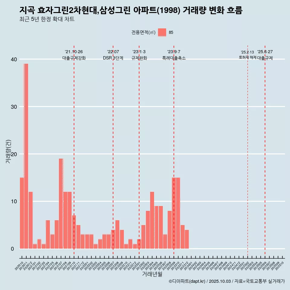 지곡 효자그린2차현대,삼성그린 아파트(1998) 거래량 변화 흐름