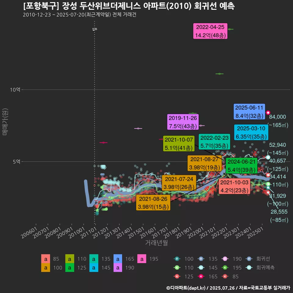[포항북구] 장성 두산위브더제니스 아파트(2010) 회귀선 예측