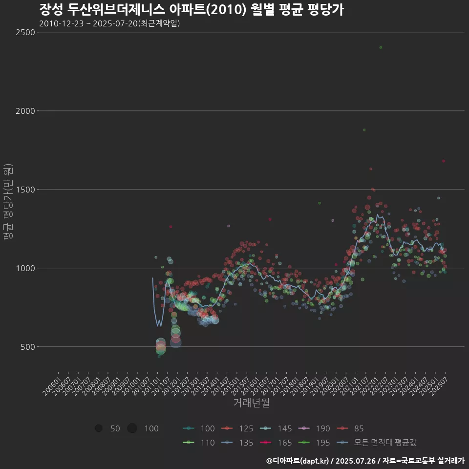 장성 두산위브더제니스 아파트(2010) 월별 평균 평당가