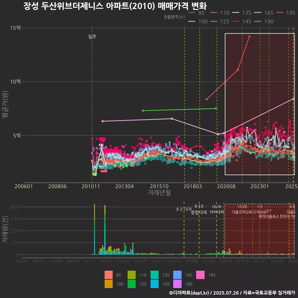 장성 두산위브더제니스 아파트(2010) 매매가격 변화