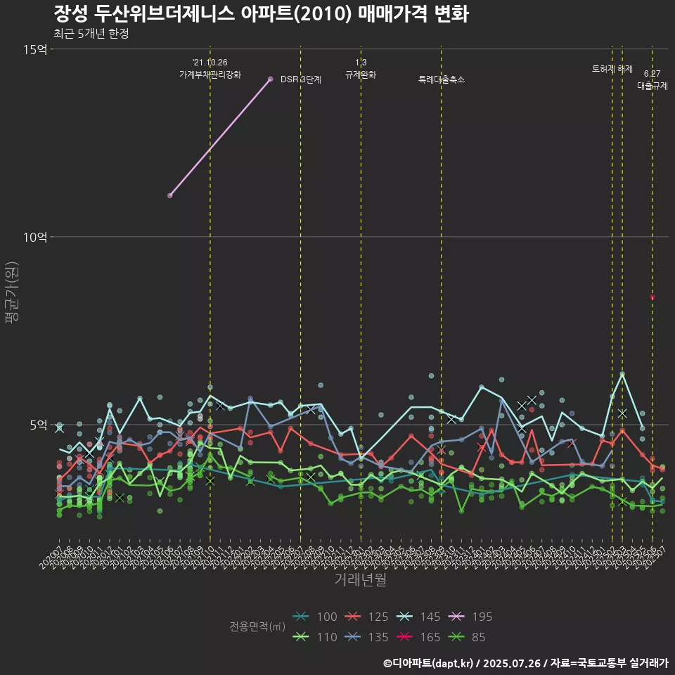 장성 두산위브더제니스 아파트(2010) 매매가격 변화