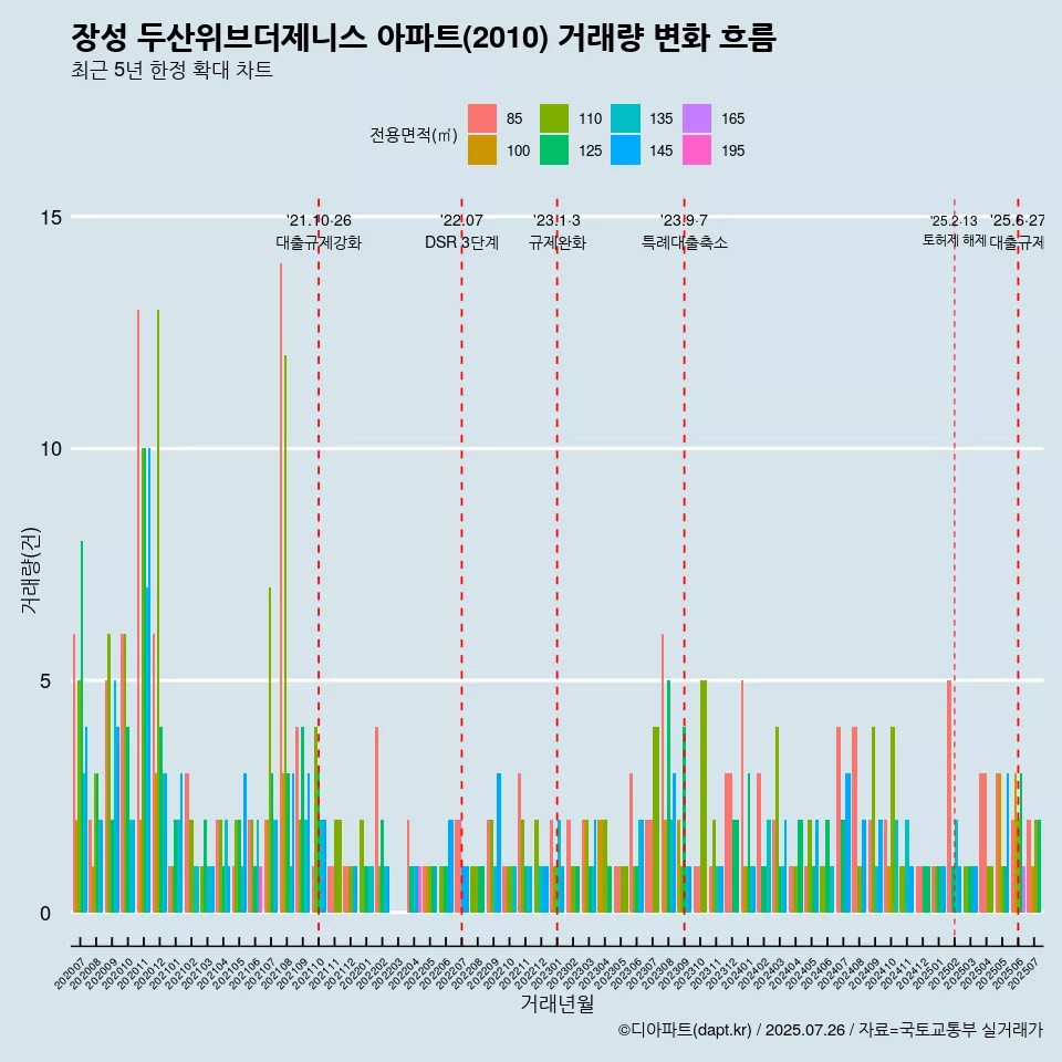 장성 두산위브더제니스 아파트(2010) 거래량 변화 흐름