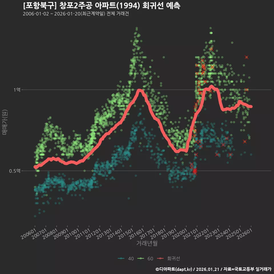 [포항북구] 창포2주공 아파트(1994) 회귀선 예측