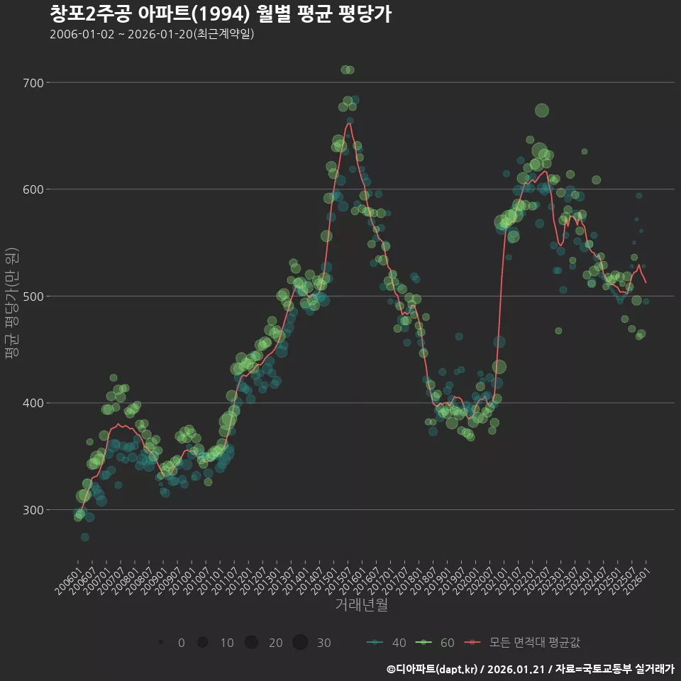 창포2주공 아파트(1994) 월별 평균 평당가