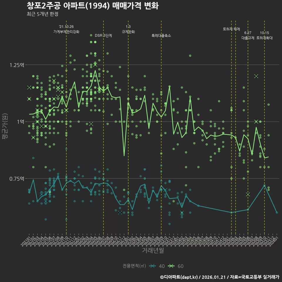 창포2주공 아파트(1994) 매매가격 변화