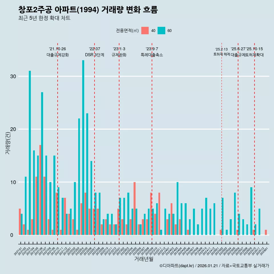창포2주공 아파트(1994) 거래량 변화 흐름