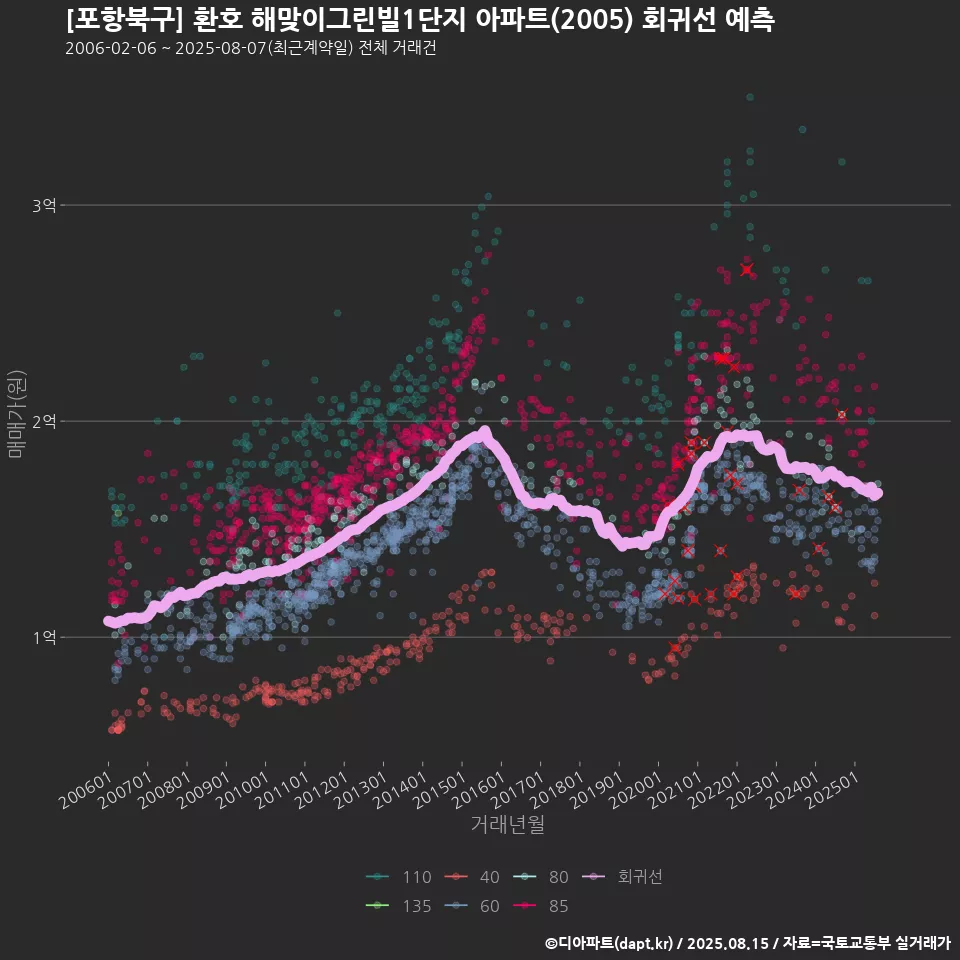 [포항북구] 환호 해맞이그린빌1단지 아파트(2005) 회귀선 예측