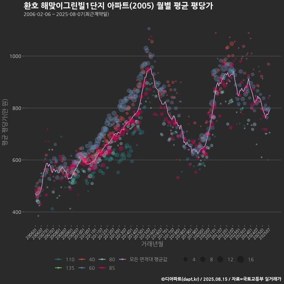 환호 해맞이그린빌1단지 아파트(2005) 월별 평균 평당가