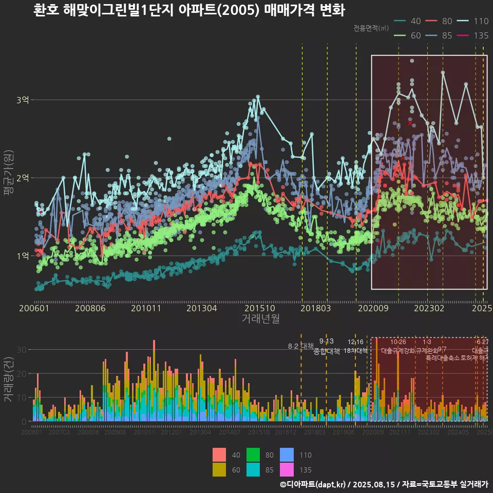 환호 해맞이그린빌1단지 아파트(2005) 매매가격 변화