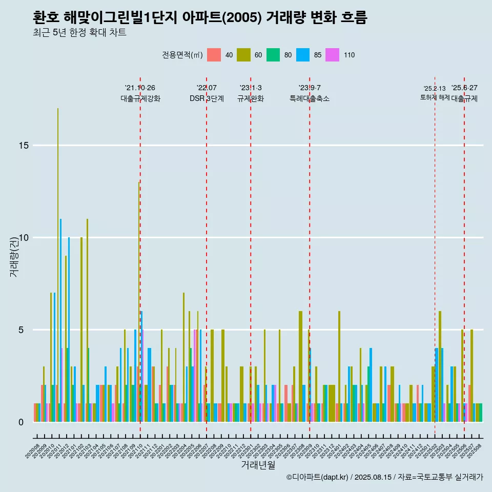 환호 해맞이그린빌1단지 아파트(2005) 거래량 변화 흐름