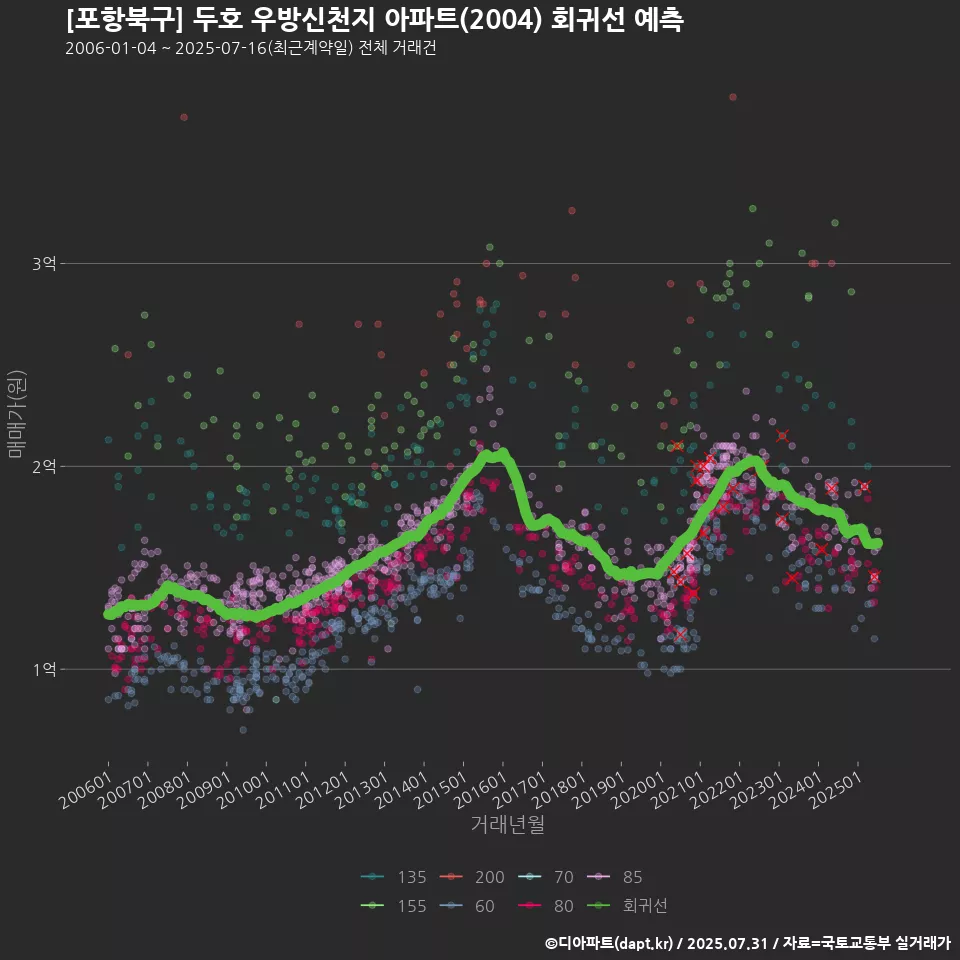 [포항북구] 두호 우방신천지 아파트(2004) 회귀선 예측