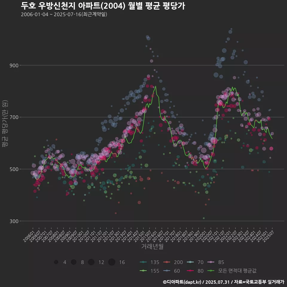 두호 우방신천지 아파트(2004) 월별 평균 평당가