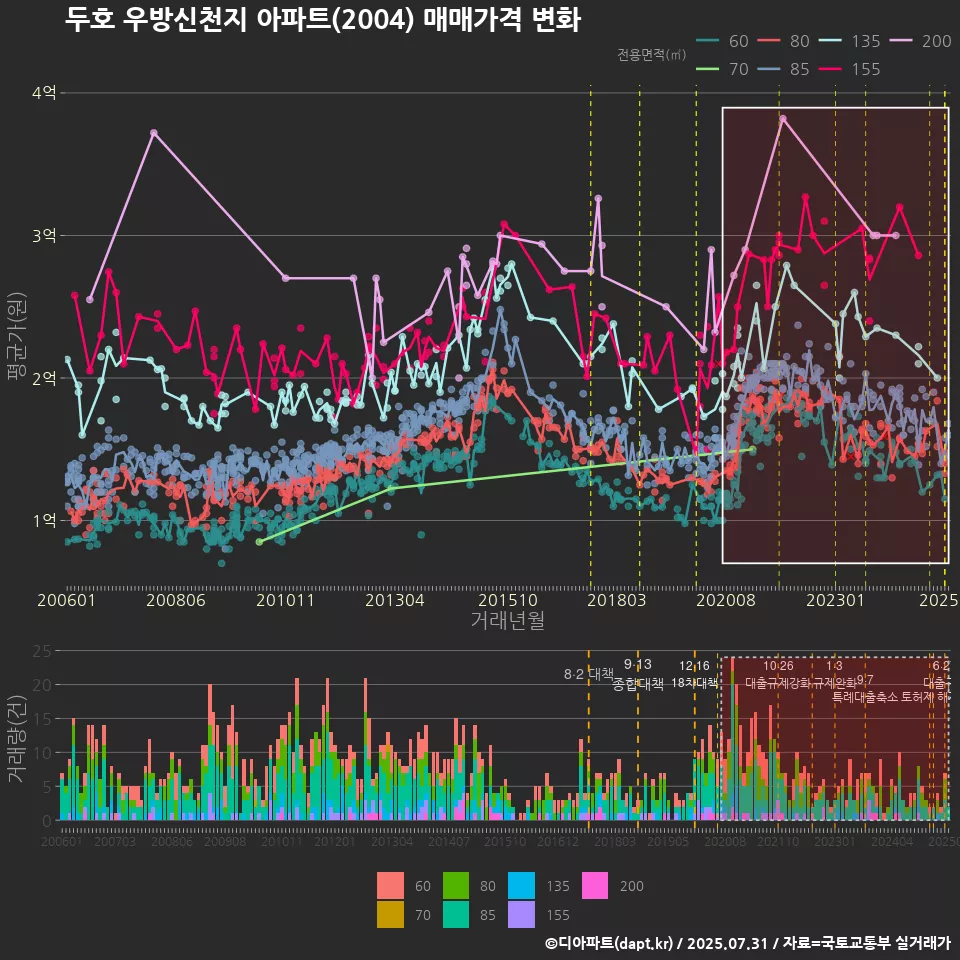 두호 우방신천지 아파트(2004) 매매가격 변화