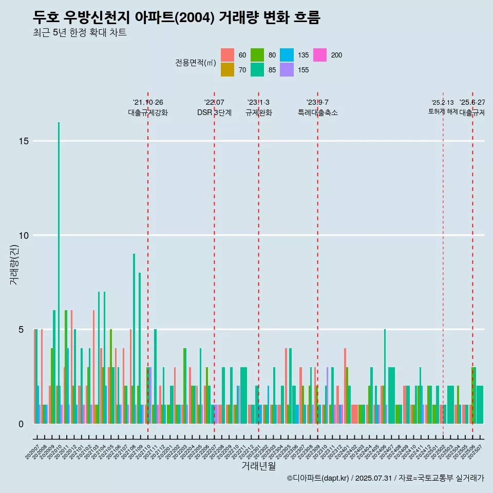두호 우방신천지 아파트(2004) 거래량 변화 흐름