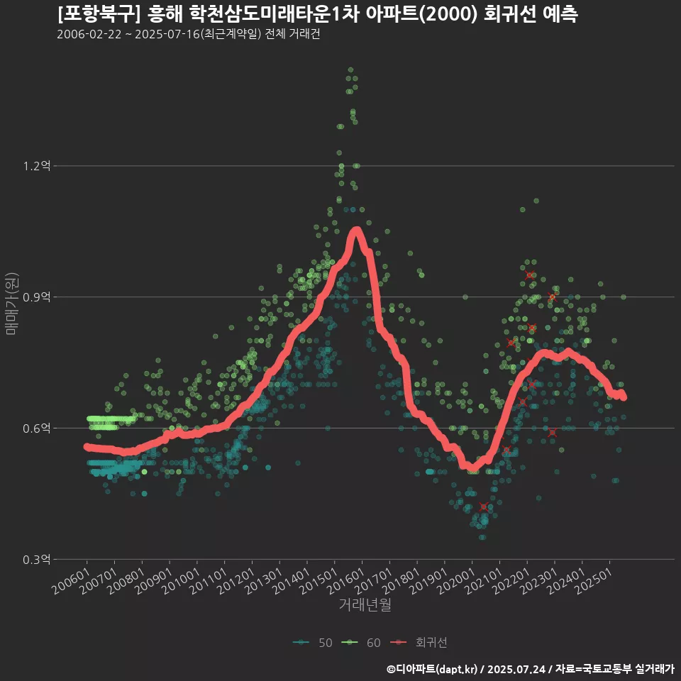 [포항북구] 흥해 학천삼도미래타운1차 아파트(2000) 회귀선 예측