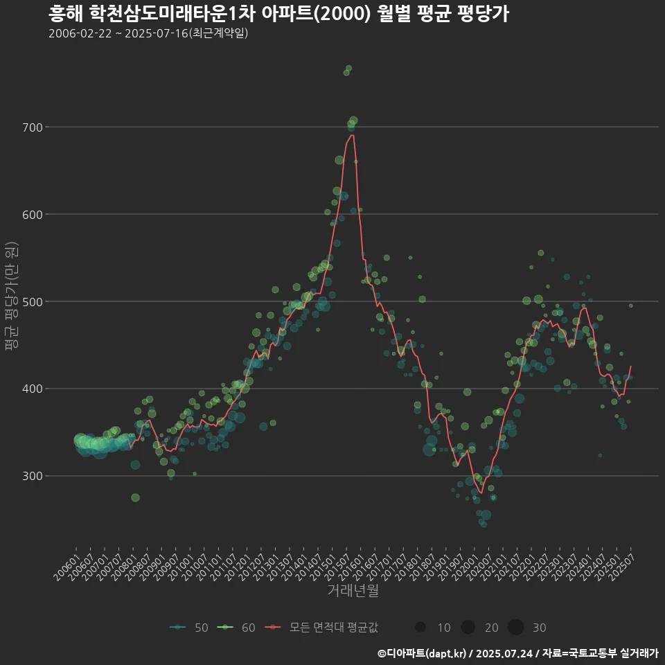흥해 학천삼도미래타운1차 아파트(2000) 월별 평균 평당가