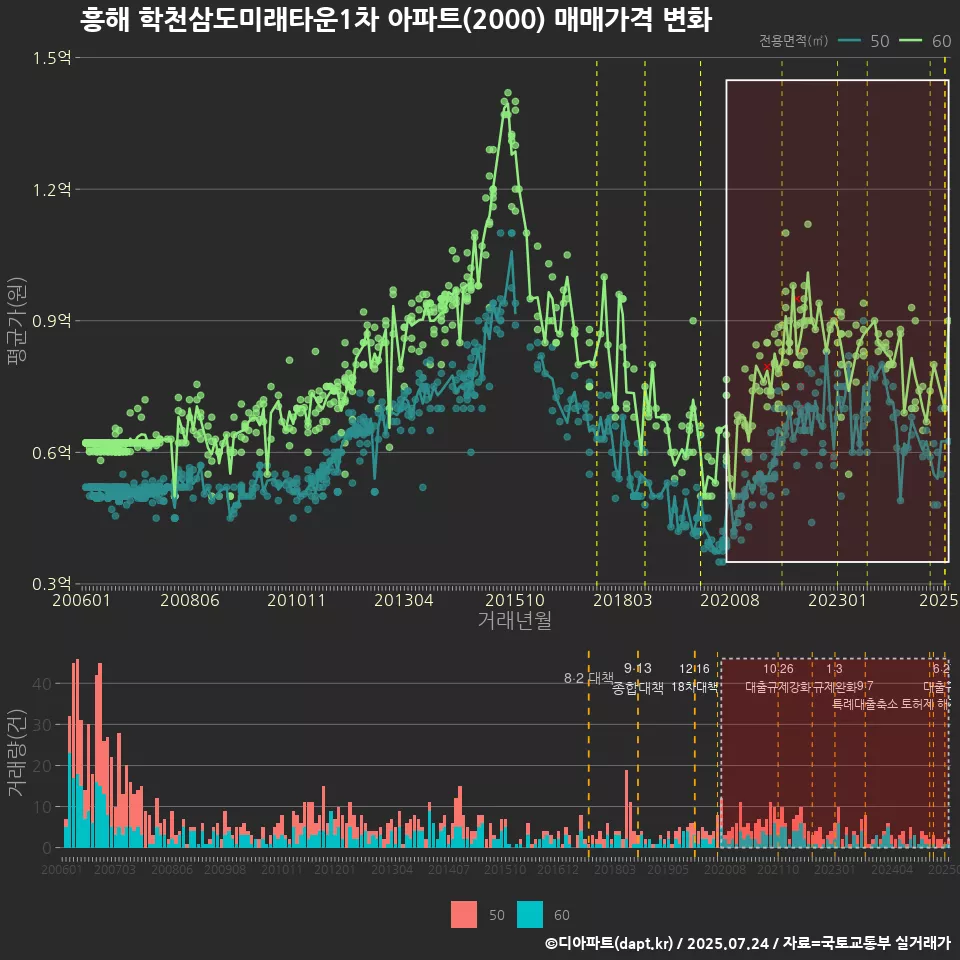 흥해 학천삼도미래타운1차 아파트(2000) 매매가격 변화