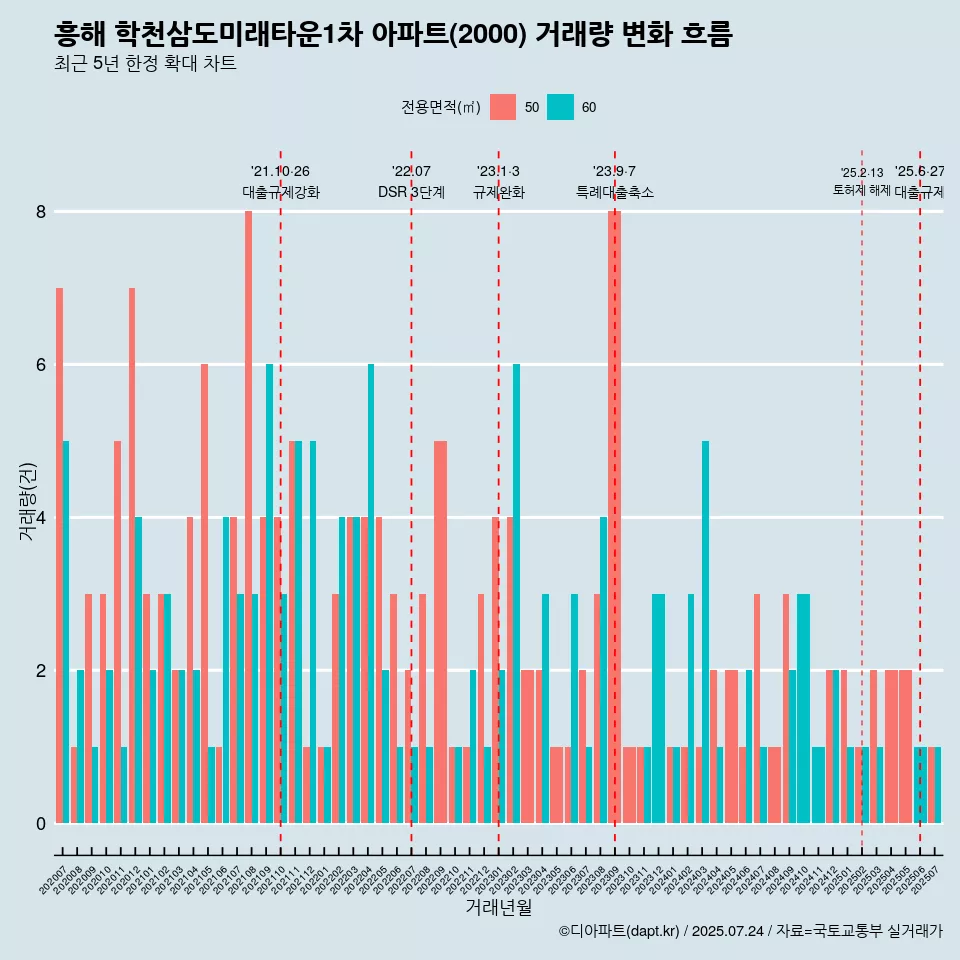 흥해 학천삼도미래타운1차 아파트(2000) 거래량 변화 흐름