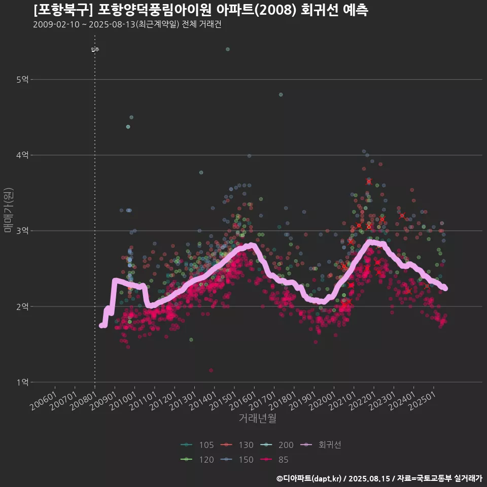 [포항북구] 포항양덕풍림아이원 아파트(2008) 회귀선 예측