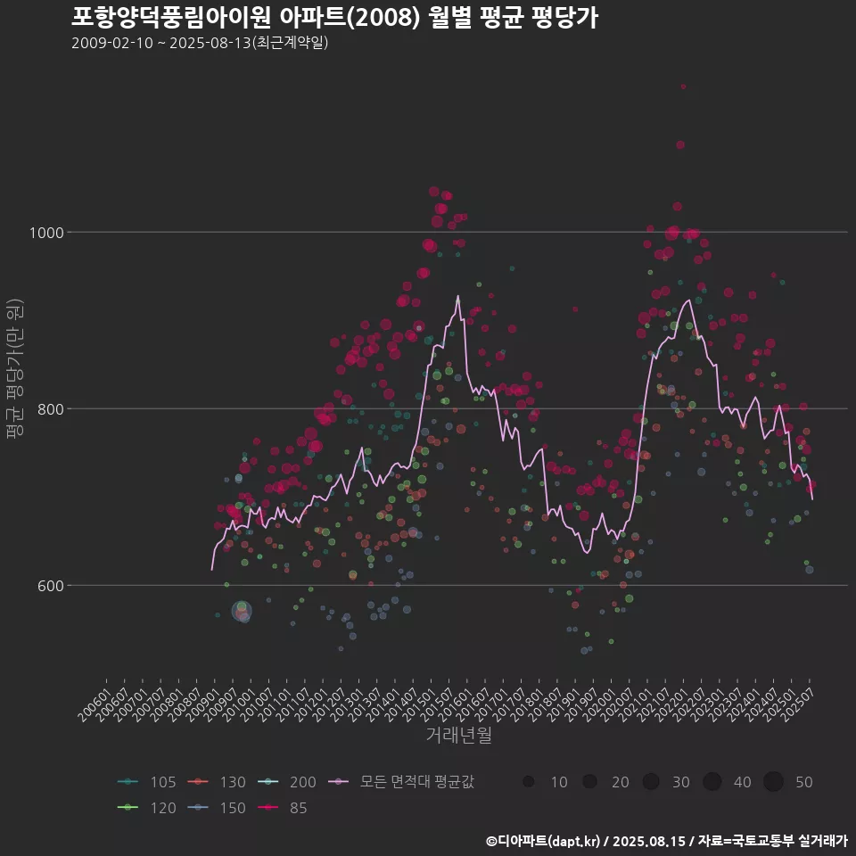 포항양덕풍림아이원 아파트(2008) 월별 평균 평당가
