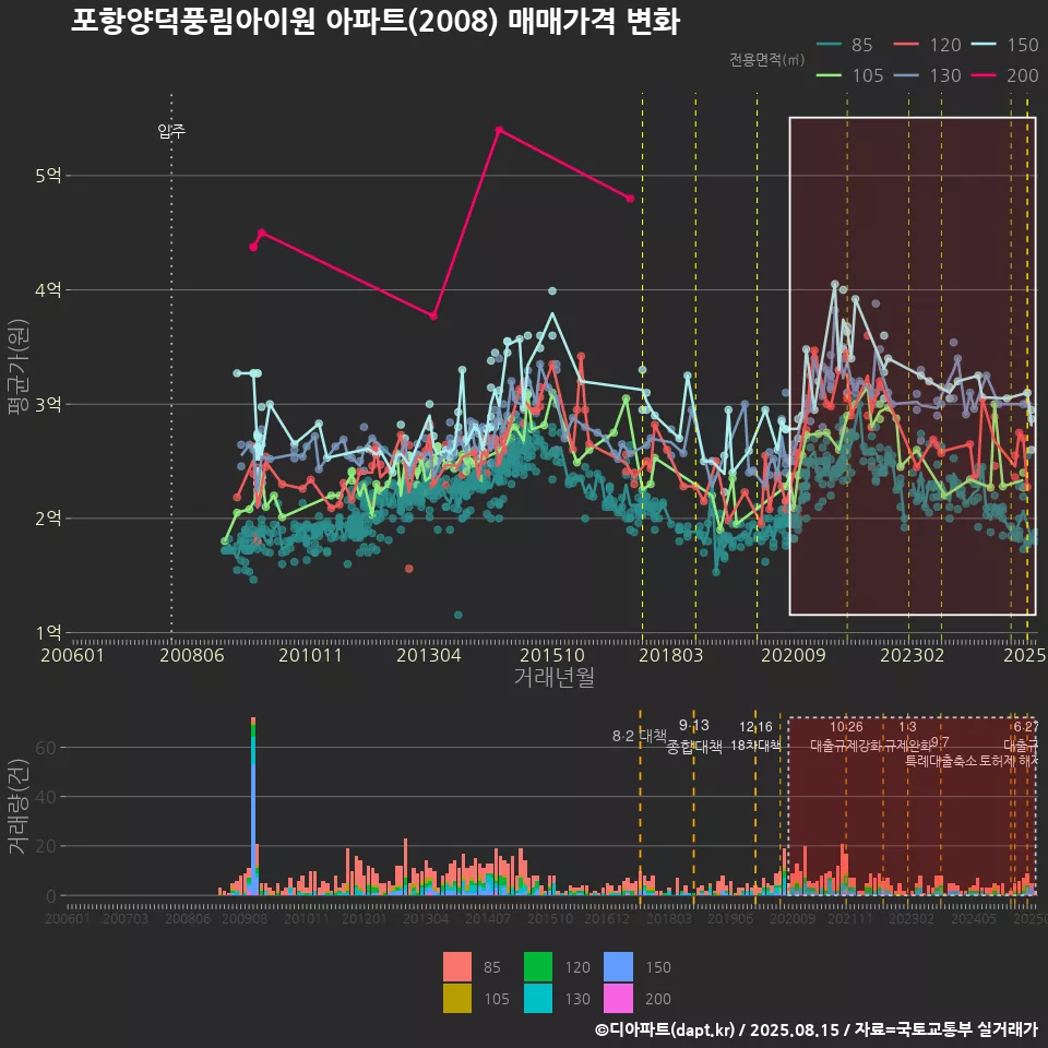 포항양덕풍림아이원 아파트(2008) 매매가격 변화
